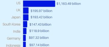 A bar chart showing e-commerce sales by country for the year 2023, based on data from eMarketer.